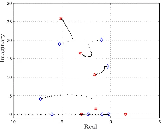 Figure 11: Root locus of the bridge section with controller BC4. The wind speed is sweptfrom 5 m/s to 25 m/s, with the low-speed end of the root loci marked with (blue) diamondsand the high-speed ends marked with (red) hexagons.