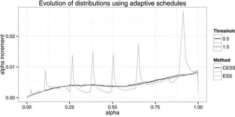 Figure 1CESS are used to specify the sequence of distributions both when resampling is conductedduring every iteration (or equivalently, when the ESSwhen resampling is conducted only when the ESSdemonstrated in Sectionof around 20% relative to a manually t