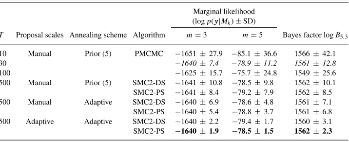 Table 2. Results for nonlinear ODE models with data generated from simple model. Italic: Minimum variancefor particular algorithm
