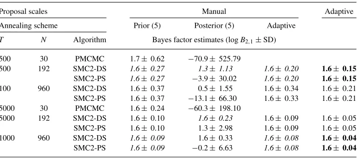 Table 4. Marginal likelihood estimates of two component PET model. Tand annealing schemes.N/number of iterations used for inference in PMCMC.: Number of distributions in SMC and N: Number of particles in SMC and number chains inPMCMC