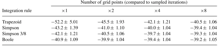Table 6. Path sampling estimator of marginal likelihood of two component PET model. The estimator wasapproximated using samples from SMC2 algorithm with 1000 particles and 20 iterations, with different numericalintegration strategies