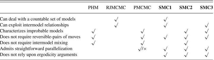 Table 1. Strengths of algorithms for model choice. PMCMC admits a degree of parallelization, but is not a naturalcandidate for implementation on massively parallel architectures