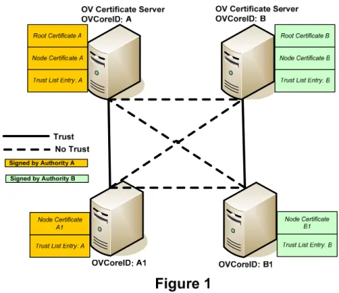 Figure 1 below shows a very simple case of two separate SSL environments, one consisting of  nodes A and A1, the second consisting of nodes B and B1