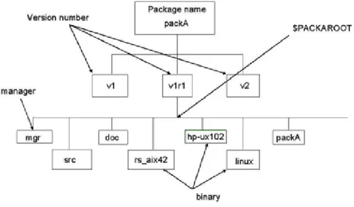 Figure 1: package layout