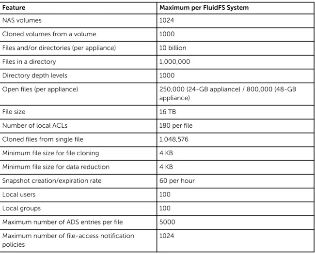 Table 5. FluidFS System Metrics and Table 6. FluidFS NAS Volume Metrics list the maximum supported  configurations.