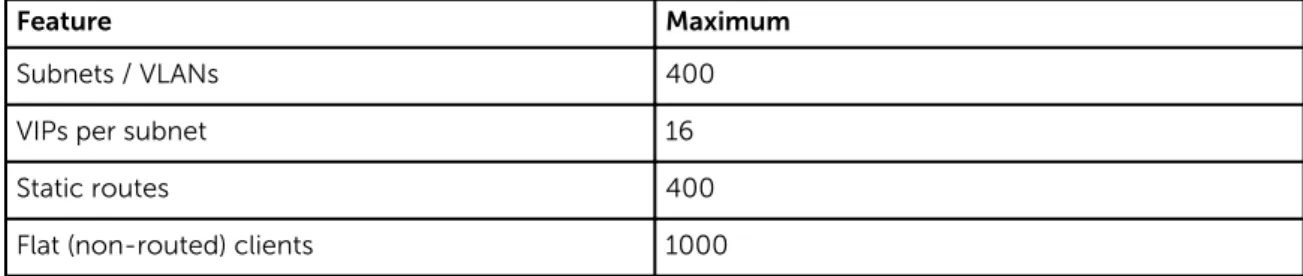 Table 7. Supported Subnets and VLANs lists the supported subnets and VLANs.