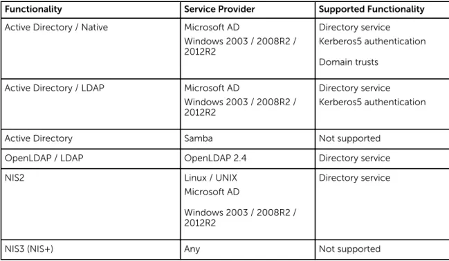 Table 8. Identity Management Servers and Table 9. Maximum Identity, DNS, and Time Servers list the  supported levels for identity management servers and interfaces.