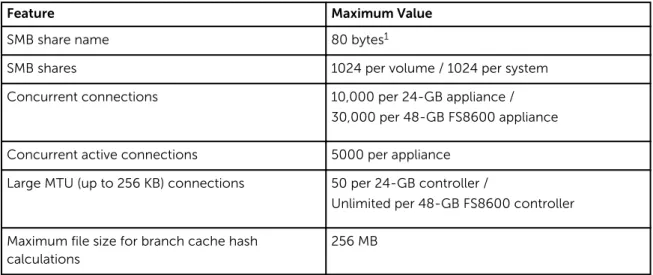 Table 10. Supported SMB Configurations