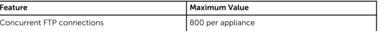 Table 11. Supported FTP Configurations
