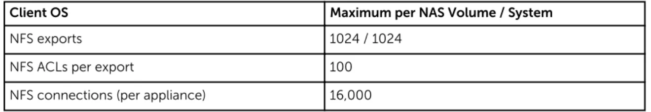 Table 12. Supported NFS Configurations