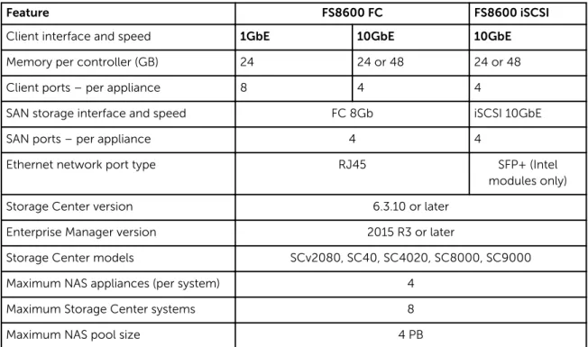 Table 2. Supported Platforms and Configurations lists the supported platforms and configurations.