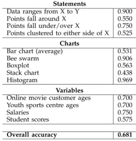 Table 3: Accuracy values by item, and overall. 