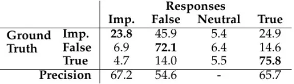 Table 4:  Confusion matrix for all the tasks combined (in %). 
