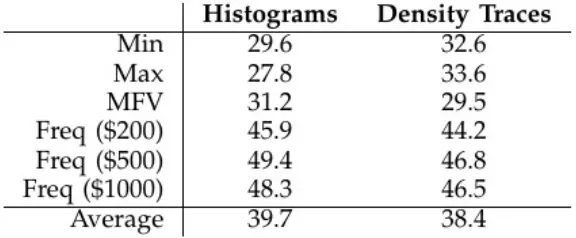 Table 7:  Response times (in seconds) for User Study #1 