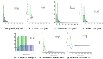 Figure 5:  Histograms with different settings shown to participants of the User Study #2