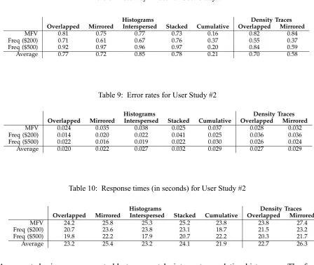 Table 9:  Error rates for User Study #2 