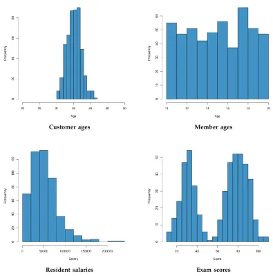 Figure 1:  Histograms depicting the shapes of the data distributions under study. 