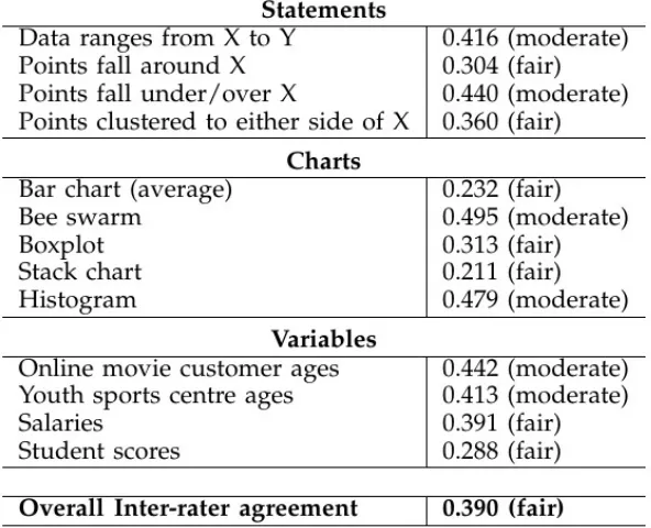Table 2:  Inter-rater agreement values by item, and overall. 