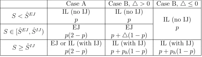 Table 1: Equilibrium contracts and repayment probabilities