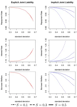 Figure 1: Simulation results for uncorrelated borrower returns. Explicit joint liability resultsare in the left column and implicit joint liability in the right column