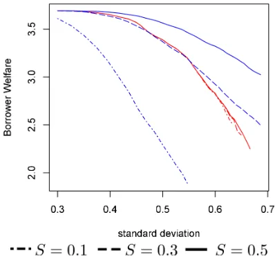Figure 2: Simulation results for uncorrelated borrower returns. Explicit joint liability resultsare in red and implicit joint liability in blue