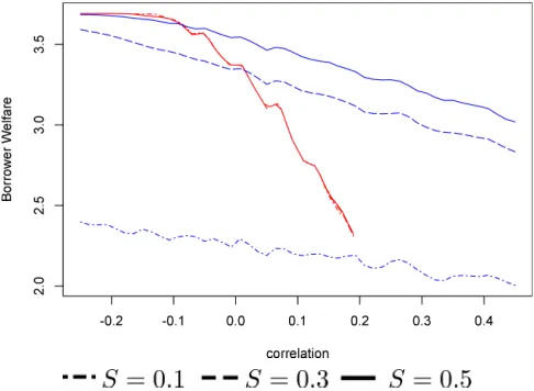 Figure 3: Simulation results for correlated borrower returns. Explicit joint liability resultsare in red and implicit joint liability in blue