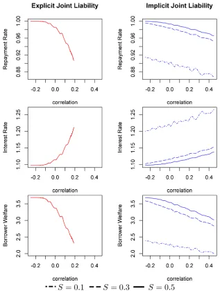 Figure 4: Simulation results for correlated borrower returns. Explicit joint liability resultsare in the left column and implicit joint liability in the right column