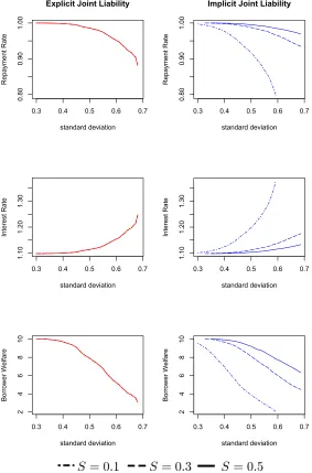 Figure 5: Simulation results for uncorrelated borrower returns with a discount factor of0.95.Explicit joint liability results are in the left column and implicit joint liability inthe right column