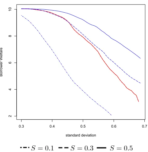 Figure 6: Simulation results for uncorrelated borrower returns with a discount factor of 0.95.Explicit joint liability results are in red and implicit joint liability in blue