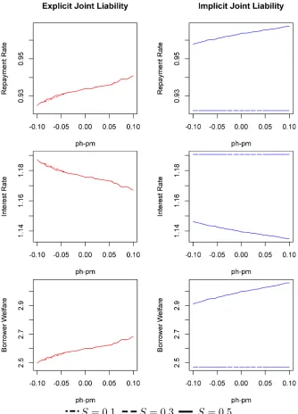 Figure 7: Simulation results for discrete borrower income distribution. Curves for explicitjoint liability are drawn in red, and implicit joint liability in blue