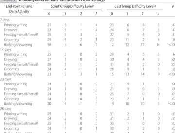 TABLE 2ASKp Score, Change in ASKp, and VAS Score Over 28 Days