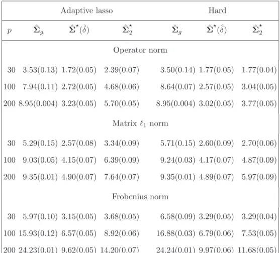 Table 1: Comparison of average matrix losses for Model 1 over 100 replications. The standard errors are given in the parentheses.
