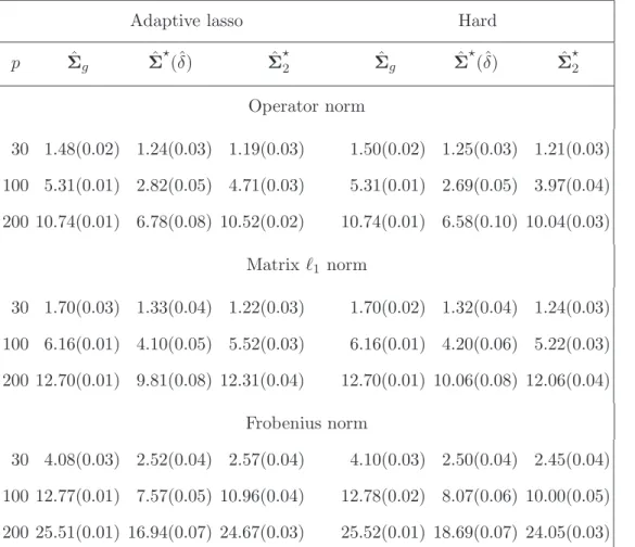 Table 2: Comparison of average matrix losses for Model 2 over 100 replications. The standard errors are given in the parentheses.