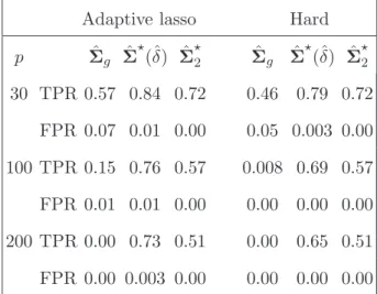 Table 3: Comparison of support recovery for Model 1 over 100 replications.