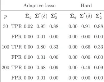Figure 1: Heat maps of the frequency of the zeros identified for each entry of the covariance matrix (when p = 60) out of 100 replications