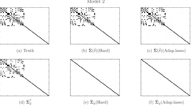 Figure 2: Heat maps of the frequency of the zeros identified for each entry of the covariance matrix (when p = 60) out of 100 replications