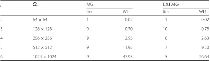 Table 4 Comparison of the L∞ errors and convergence order on diﬀerent grid level of MG andEXFMG methods for Example 5.2