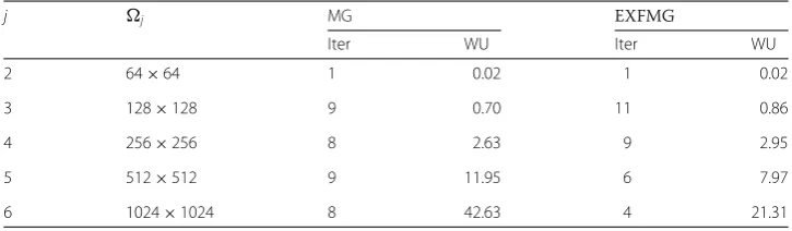 Table 8 Comparison of the iteration number and computational cost (WU) on diﬀerent grid level ofMG and EXFMG methods for Example 5.2