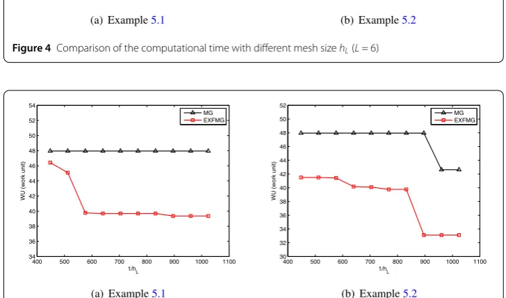 Figure 5 Comparison of the WU of MG and EXFMG methods with L = 6