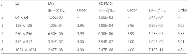 Table 1 Errors and costs of algorithms with L = 5 for diﬀerent discretization system arising fromExample 5.1