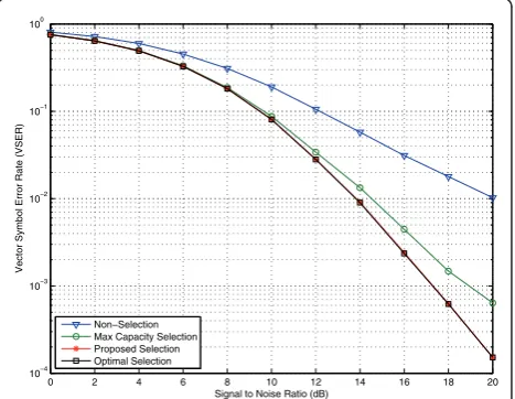 Figure 1 ZF-OSIC: VSER curves for antenna selection from (3 ×4) to (3 × 3) where (M × N) means channel matrix size(Uncoded, QPSK).