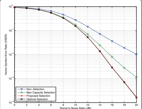 Figure 4 MMSE-OSIC: VSER curves for antenna selection from(Uncoded, QPSK)(5 × 6) to (5 × 5) where (M × N) means channel matrix size.
