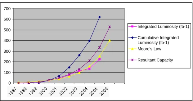 Figure 1 – Moore’s law vs. luminosity growth at the BaBar experiment. Figure courtesy R