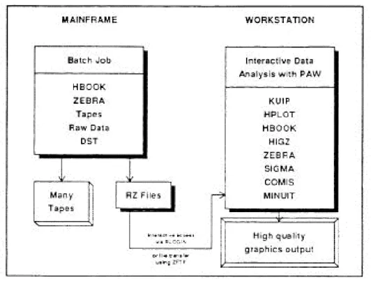 Fig. 3 The batch-interactive analysis model. This figure was taken from the PAW manual.