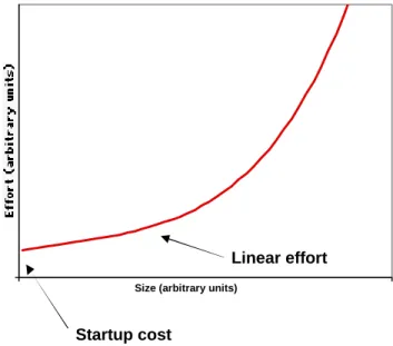 Fig. 4 A model for the cost of solving problems of varying sizes