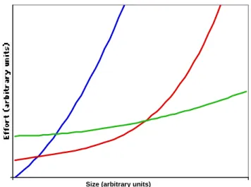 Fig 5 Tradeoffs between different solutions to problems of varying size.