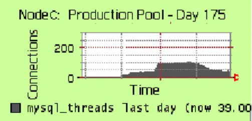 Figure 2. Existing connections versus time for the DNS round robin production pool    