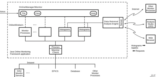 Fig. 2 Conceptual diagram of a complete Java Online Monitoring application, whose components are shown within the dashed box.