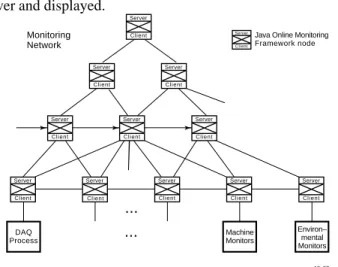 Fig. 5 Network configuration for a Java Online Monitoring application with a multitiered client/server architecture.