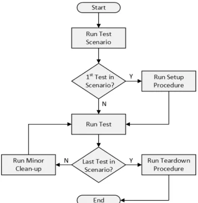 Figure 9: Test Continuation Mechanism 
